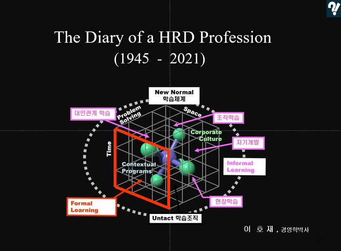 History of HRD (1947년 부터 - 2021년 까지): 미래를 위해 과거를 배운다